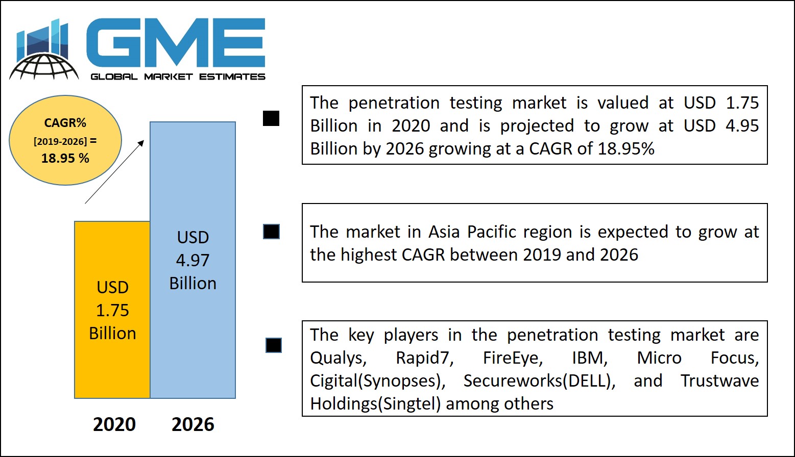 Global Penetration Testing Market Size – Forecasts to 2026